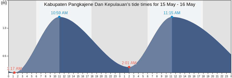 Kabupaten Pangkajene Dan Kepulauan, South Sulawesi, Indonesia tide chart