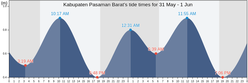 Kabupaten Pasaman Barat, West Sumatra, Indonesia tide chart