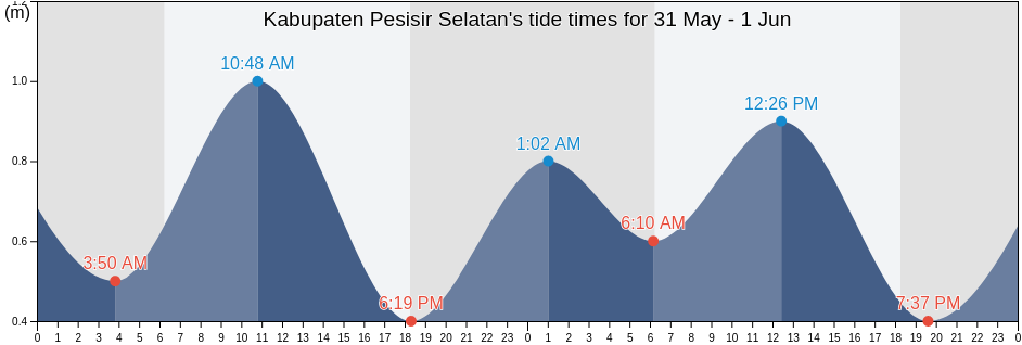 Kabupaten Pesisir Selatan, West Sumatra, Indonesia tide chart