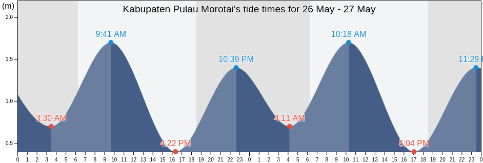 Kabupaten Pulau Morotai, North Maluku, Indonesia tide chart