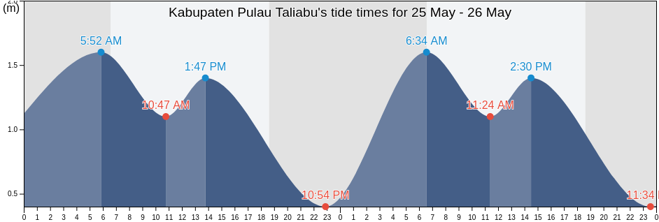 Kabupaten Pulau Taliabu, North Maluku, Indonesia tide chart