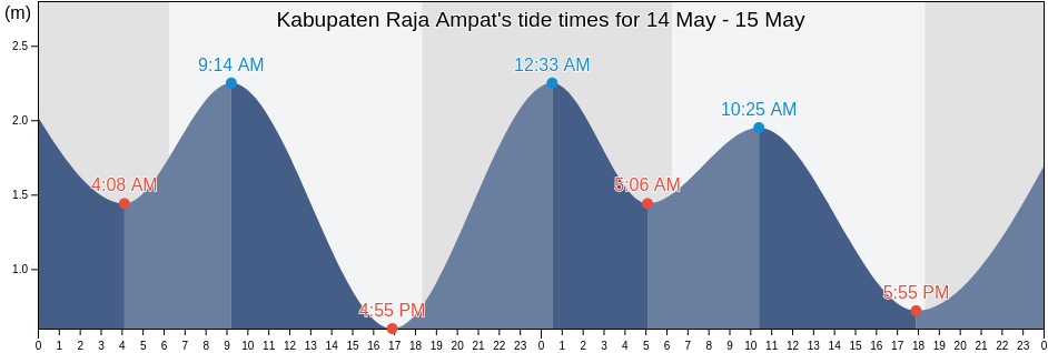 Kabupaten Raja Ampat, West Papua, Indonesia tide chart