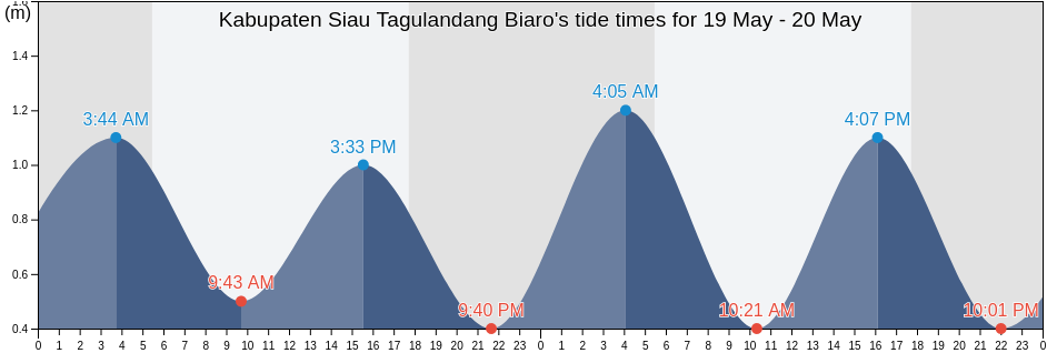 Kabupaten Siau Tagulandang Biaro, North Sulawesi, Indonesia tide chart