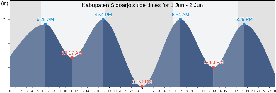 Kabupaten Sidoarjo, East Java, Indonesia tide chart