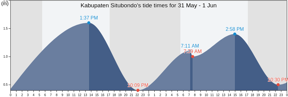 Kabupaten Situbondo, East Java, Indonesia tide chart