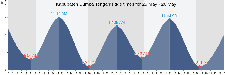 Kabupaten Sumba Tengah, East Nusa Tenggara, Indonesia tide chart