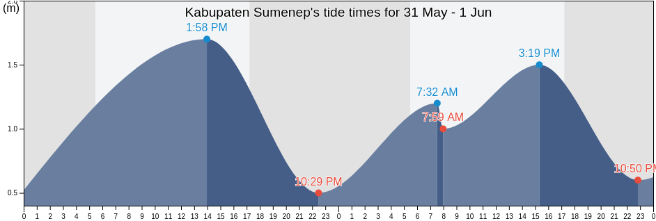 Kabupaten Sumenep, East Java, Indonesia tide chart