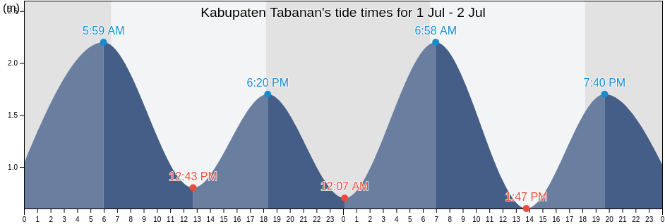 Kabupaten Tabanan, Bali, Indonesia tide chart