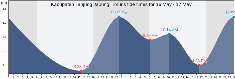 Kabupaten Tanjung Jabung Timur, Jambi, Indonesia tide chart