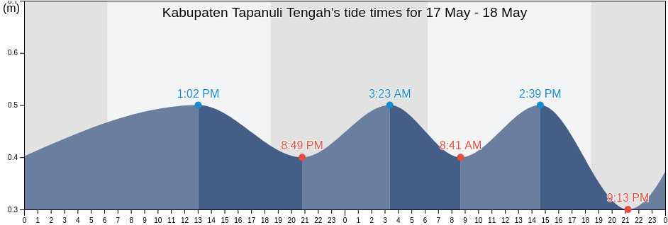 Kabupaten Tapanuli Tengah, North Sumatra, Indonesia tide chart