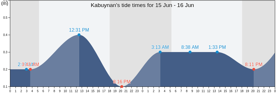Kabuynan, Province of Leyte, Eastern Visayas, Philippines tide chart