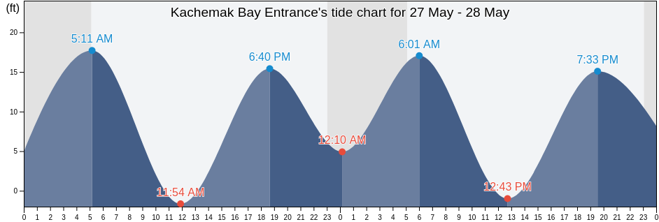 Kachemak Bay Entrance, Kenai Peninsula Borough, Alaska, United States tide chart