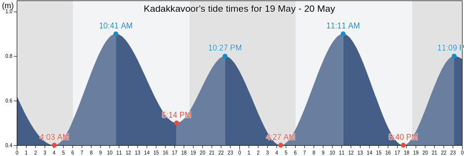 Kadakkavoor, Thiruvananthapuram, Kerala, India tide chart