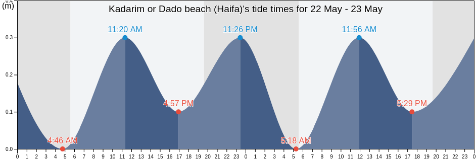 Kadarim or Dado beach (Haifa), Jenin, West Bank, Palestinian Territory tide chart