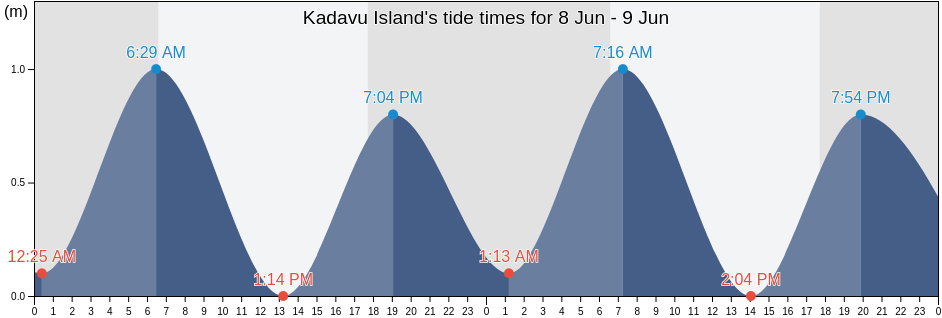 Kadavu Island, Ba Province, Western, Fiji tide chart