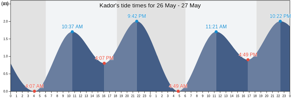 Kador, Riau, Indonesia tide chart
