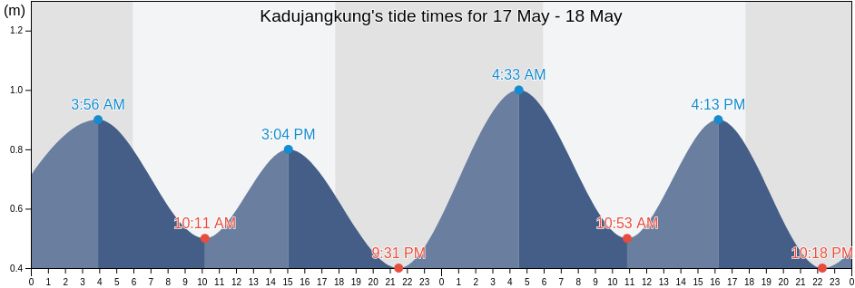Kadujangkung, Banten, Indonesia tide chart