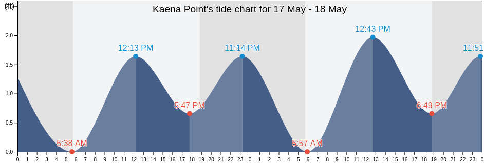 Kaena Point, Hawaii County, Hawaii, United States tide chart