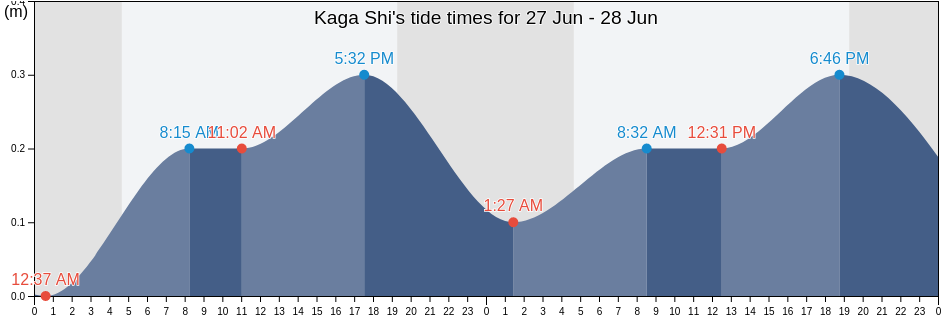 Kaga Shi, Ishikawa, Japan tide chart