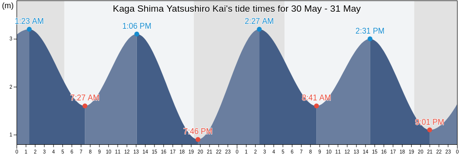 Kaga Shima Yatsushiro Kai, Yatsushiro Shi, Kumamoto, Japan tide chart