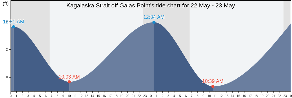 Kagalaska Strait off Galas Point, Aleutians West Census Area, Alaska, United States tide chart
