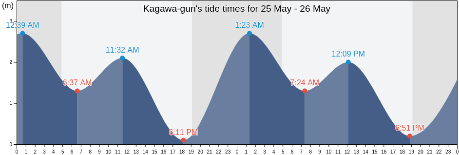 Kagawa-gun, Kagawa, Japan tide chart