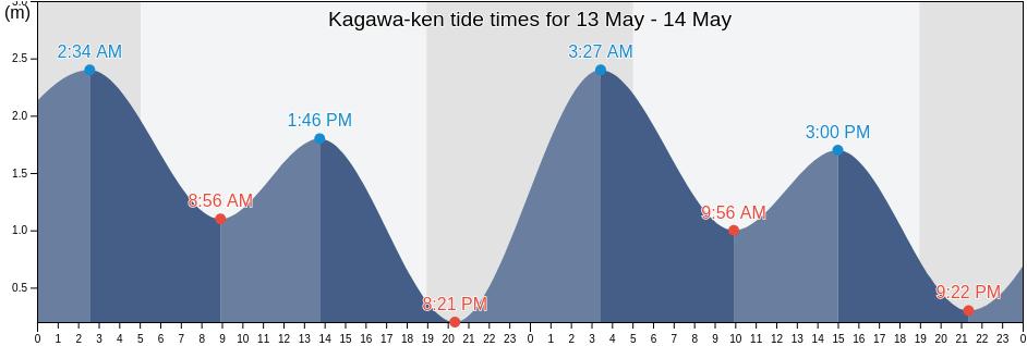 Kagawa-ken, Japan tide chart