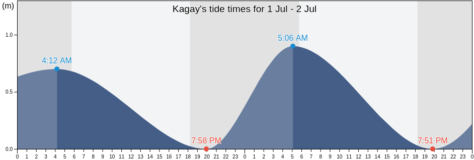 Kagay, Province of Sulu, Autonomous Region in Muslim Mindanao, Philippines tide chart