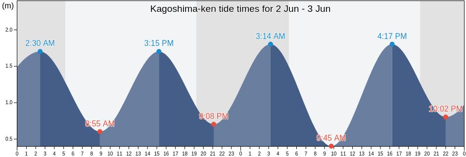 Kagoshima-ken, Japan tide chart