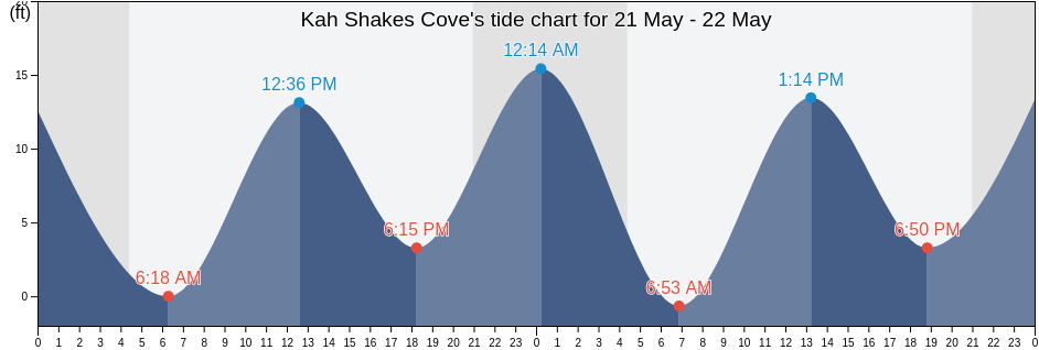 Kah Shakes Cove, Ketchikan Gateway Borough, Alaska, United States tide chart