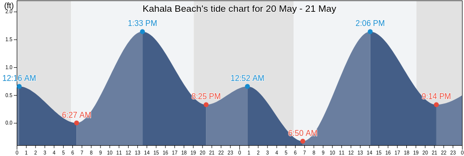 Kahala Beach, Honolulu County, Hawaii, United States tide chart
