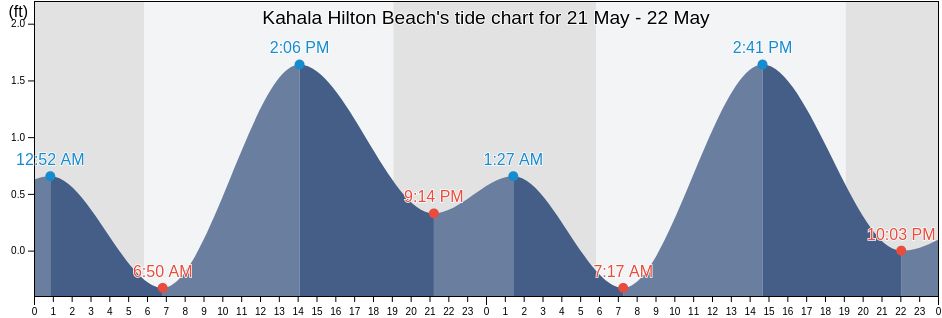 Kahala Hilton Beach, Honolulu County, Hawaii, United States tide chart