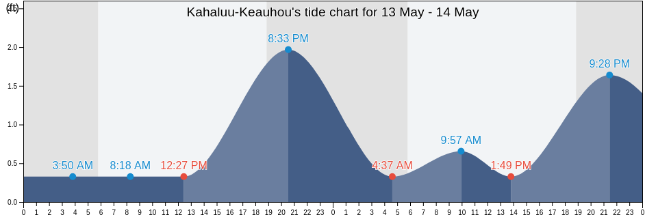 Kahaluu-Keauhou, Hawaii County, Hawaii, United States tide chart