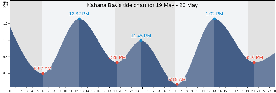 Kahana Bay, Honolulu County, Hawaii, United States tide chart