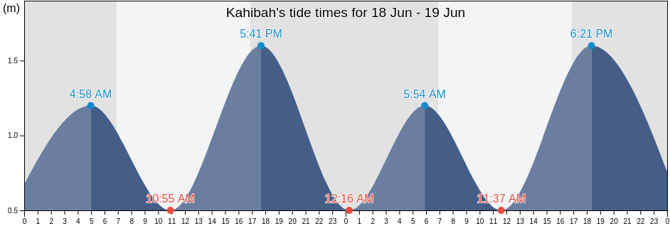 Kahibah, Lake Macquarie Shire, New South Wales, Australia tide chart