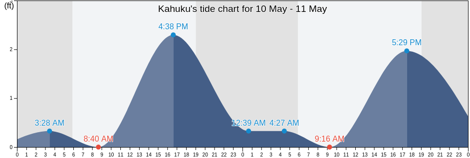 Kahuku, Honolulu County, Hawaii, United States tide chart