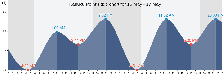 Kahuku Point, Honolulu County, Hawaii, United States tide chart
