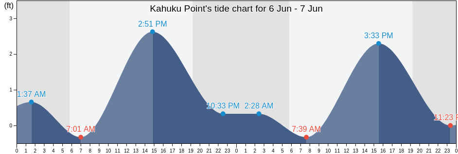 Kahuku Point, Honolulu County, Hawaii, United States tide chart