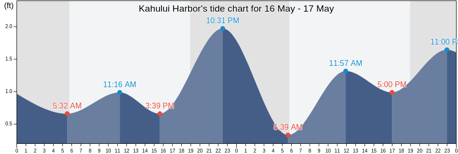 Kahului Harbor, Maui County, Hawaii, United States tide chart