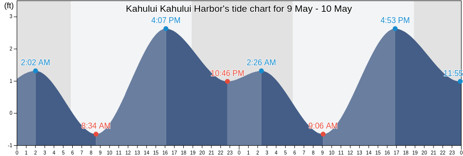 Kahului Kahului Harbor, Maui County, Hawaii, United States tide chart