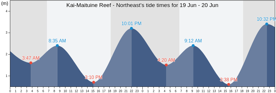Kai-Maituine Reef - Northeast, Torres, Queensland, Australia tide chart