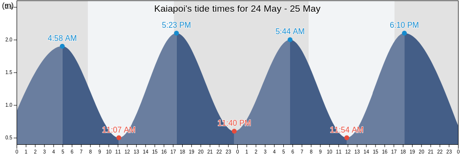Kaiapoi, Waimakariri District, Canterbury, New Zealand tide chart