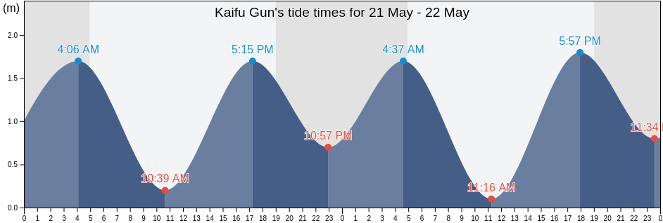 Kaifu Gun, Tokushima, Japan tide chart