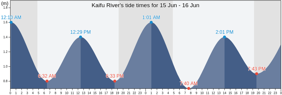 Kaifu River, Kaifu Gun, Tokushima, Japan tide chart