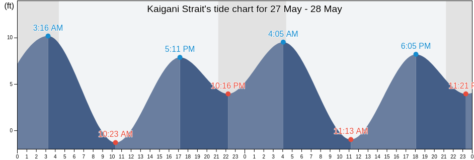 Kaigani Strait, Prince of Wales-Hyder Census Area, Alaska, United States tide chart
