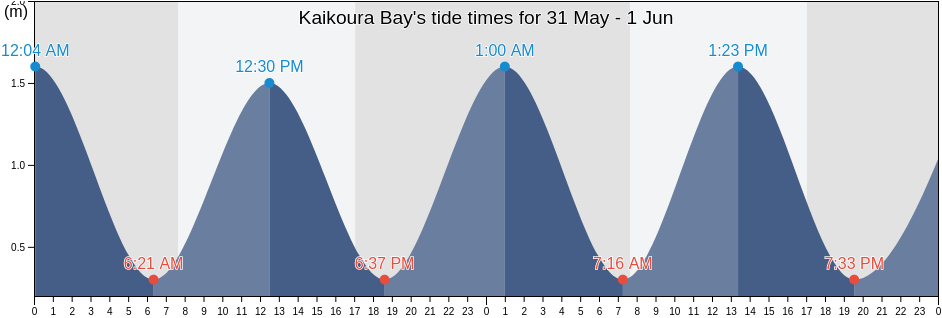 Kaikoura Bay, Marlborough, New Zealand tide chart