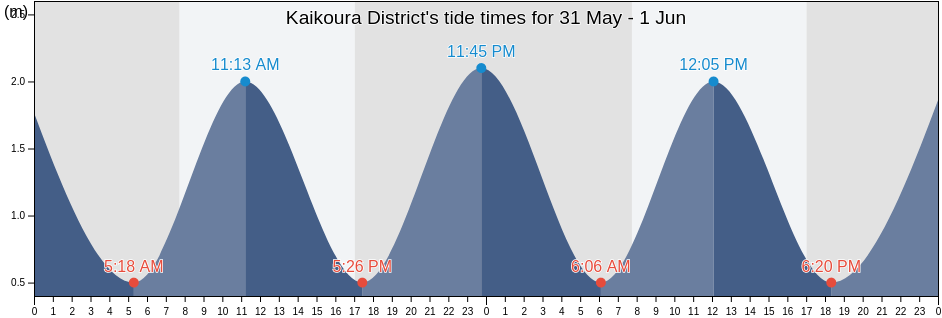 Kaikoura District, Canterbury, New Zealand tide chart