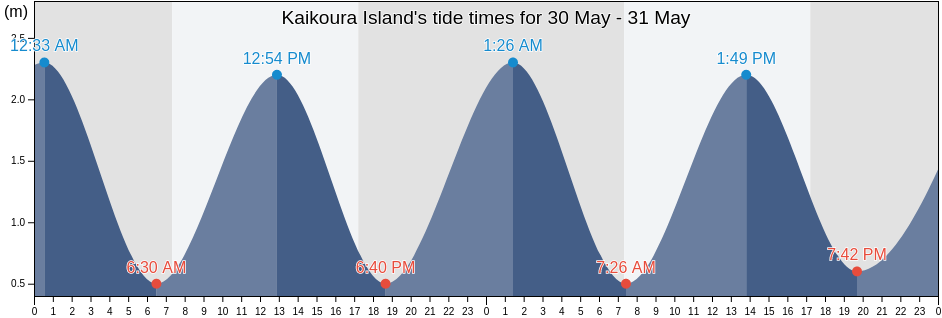 Kaikoura Island, New Zealand tide chart