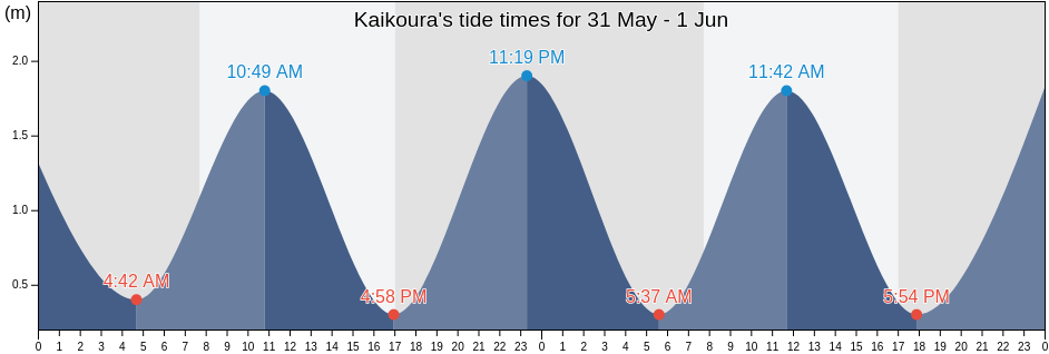 Kaikoura, Kaikoura District, Canterbury, New Zealand tide chart