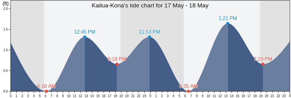 Kailua-Kona, Hawaii County, Hawaii, United States tide chart